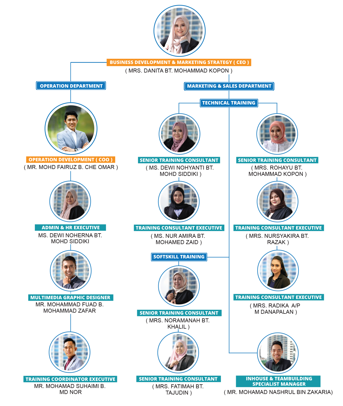 iLearnic Asia Organizational Chart